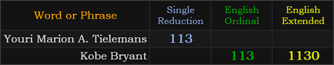 Youri Marion A. Tielemans = 113 S Exception, Kobe Bryant = 113 Ordinal and 1130 Extended