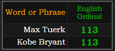 Max Tuerk and Kobe Bryant both = 113 Ordinal