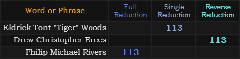 Eldrick Tont "Tiger" Woods, Drew Christopher Brees, and Philip Michael Rivers all = 113