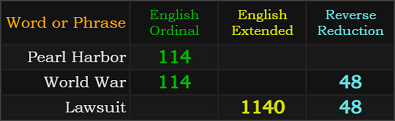 Pearl Harbor = 114, World War = 114 and 48, Lawsuit = 1140 and 48