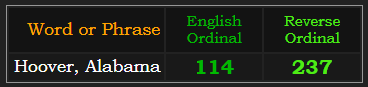 Hoover, Alabama = 114 Ordinal & 237 Reverse