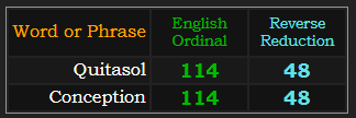 Quitasol = 114 and 48, Conception = 114 and 48