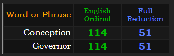 Conception and Governor both = 114 Ordinal and 51 Reduction