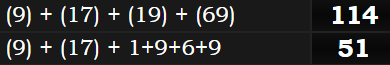 (9) + (17) + (19) + (69) = 114 & (9) + (17) + 1+9+6+9 = 51