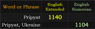 Pripyat = 1140 Extended, Pripyat, Ukraine = 1104 Sumerian