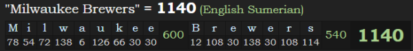 "Milwaukee Brewers" = 1140 (English Sumerian)