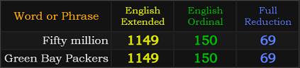 Fifty million and Green Bay Packers = 1149, 150, and 69