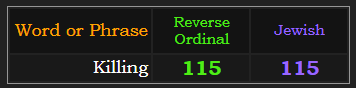 Killing = 115 in both Reverse and Jewish gematria