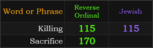 Killing = 115 and 115, Sacrifice = 170