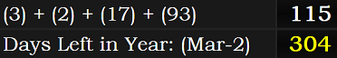 (3) + (2) + (17) + (93) = 115 and March 2nd leaves 304 days in the year