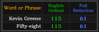 Kevin Greene and Fifty-eight both = 115 and 61