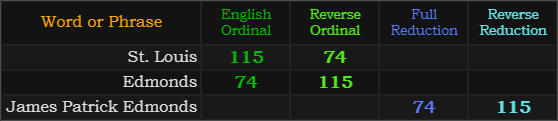 St. Louis = 115 and 74, Edmonds = 74 and 115, James Patrick Edmonds = 74 and 115