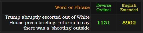 Trump abruptly escorted out of White House press briefing, returns to say there was a 'shooting' outside = 1151 Reverse and 8902 Extended