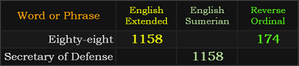 Eighty-eight = 174 and 1158, Secretary of Defense = 1158 Sumerian