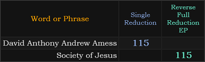 David Anthony Andrew Amess and Society of Jesus both = 115 with Reduction exceptions