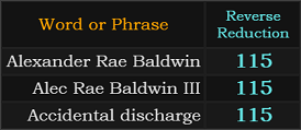 Alexander Rae Baldwin, Alec Rae Baldwin III, and Accidental discharge all = 115