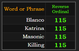 Blanco, Katrina, Masonic, and Killing all = 115 in Reverse