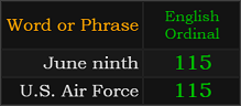 June ninth and US Air Force both = 115 Ordinal