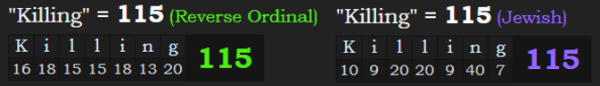 "Killing" = 115 in Reverse Ordinal and Jewish