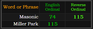 Masonic = 74 and 115, Miller Park = 115