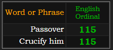 Passover and Crucify him both = 115 Ordinal