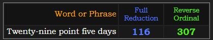 Twenty-nine point five days = 116 Reduction and 307 Reverse