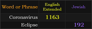 Coronavirus = 1163 English and Eclipse = 192 Jewish