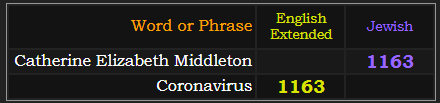 Catherine Elizabeth Middleton = 1163 Jewish, Coronavirus = 1163 Extended