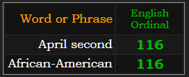 April second & African-American both = 116 Ordinal