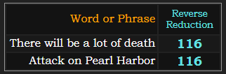 There will be a lot of death and Attack on Pearl Harbor both = 116 Reverse Reduction