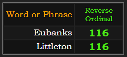 Eubanks & Littleton both = 116 in Reverse