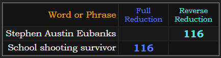 Stephen Austin Eubanks & School shooting survivor both = 116 in Reduction