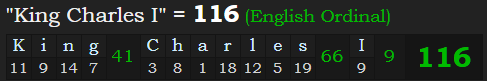 "King Charles I" = 116 (English Ordinal)