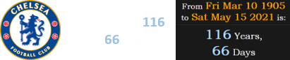 Chelsea FC is 116 years, 66 days old: