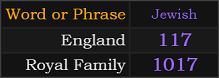 In Jewish gematria, England = 117, Royal Family = 1017