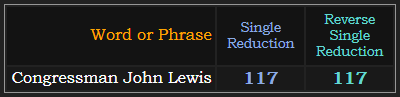 Congressman John Lewis = 117 in Single and Reverse Single Reduction