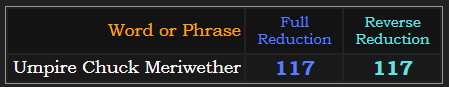 Umpire Chuck Meriwether = 117 in both Reduction methods