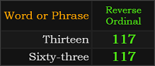 Thirteen and Sixty-three both = 117 Reverse