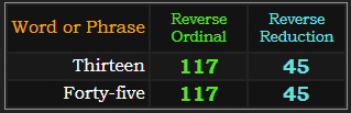 Thirteen and Forty-five both = 117 and 45 in Reverse