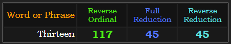 Thirteen = 117 Reverse and 45 in both Reduction methods