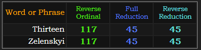 Thirteen and Zelenskyi both = 117, 45, and 45
