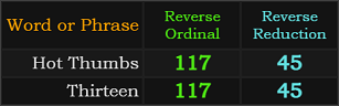 Hot Thumbs and Thirteen both = 117 and 45