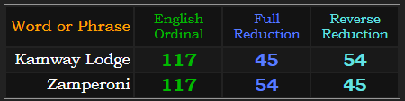 Kamway Lodge and Zamperoni both = 117, 45, and 54