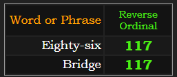 Eighty-six nad Bridge both = 117