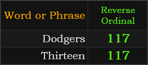 "Dodgers" = 72 (English Ordinal)