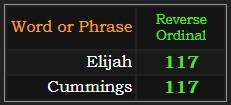 Elijah and Cummings both = 117 Reverse