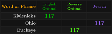 Kivlenieks, Ohio, and Buckeye all = 117