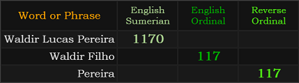 Waldir Lucas Pereira = 1170 Sumerian, Waldir Filho = 117, Pereira = 117