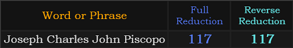 Joseph Charles John Piscopo = 117 in both Reduction methods