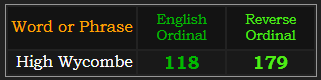 High Wycombe = 118 Ordinal and 179 Reverse